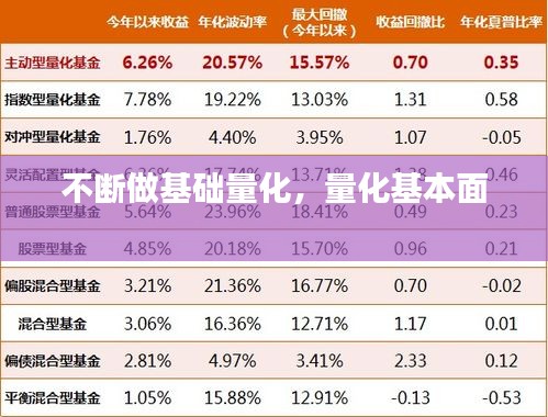 不斷做基礎(chǔ)量化，量化基本面 