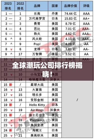 全球潮玩公司排行榜揭曉！