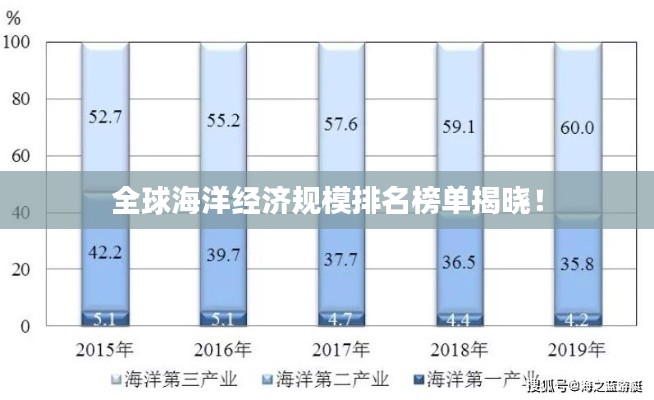 全球海洋經(jīng)濟(jì)規(guī)模排名榜單揭曉！