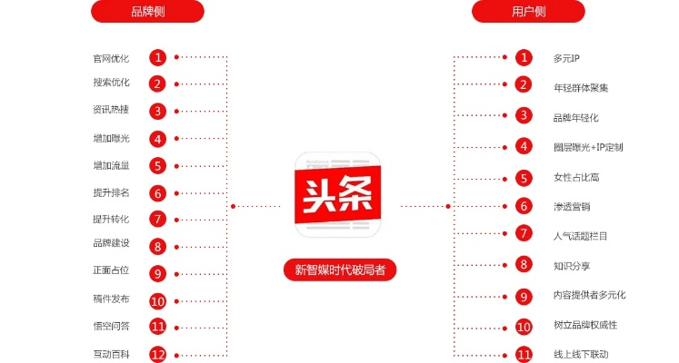 今日頭條所有歷史版本精細(xì)設(shè)計(jì)方案S_v9.623核心功能清單