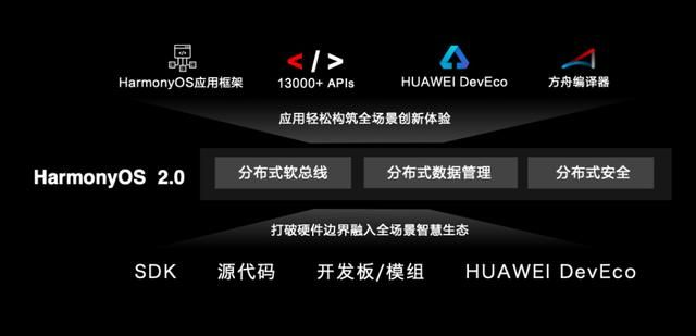 版本更新圖,精確數(shù)據(jù)解釋定義 HarmonyOS_v7.587